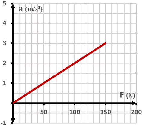 FIGURE EX5.14 shows an object's acceleration-versus-force - Knight Calc 5th Edition Ch 5 Problem 5