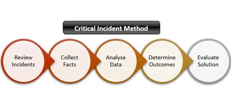 Critical Incident Analysis