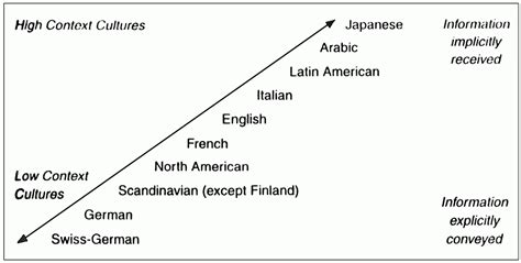 Presenting Bad News In Different Cultures: Saving Face In High-Context ...