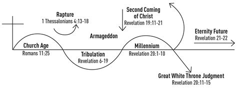 Rapture And Tribulation Timeline Chart