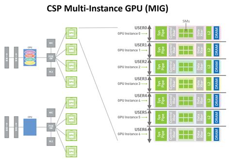 NVIDIA Ampere A100 GPU packs 6912 CUDA and 432 Tensor cores on 826mm² ...