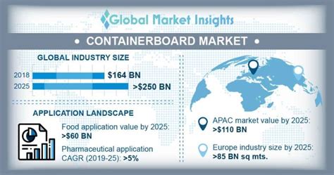 Containerboard Market Share Report 2019-2025 Industry Projections