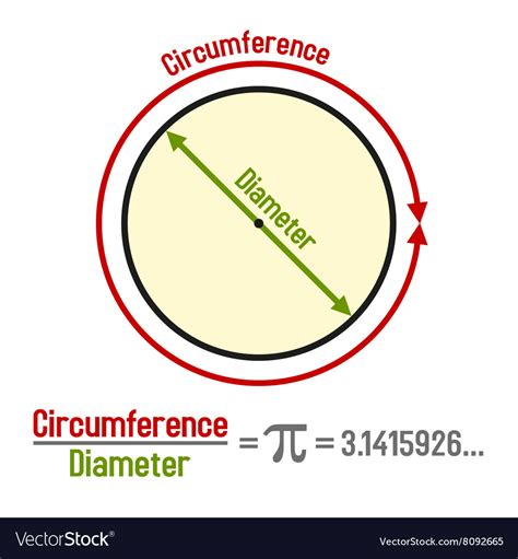 Formula pi with symbol and graphic presentation Vector Image