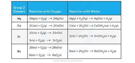 Reactions of Group 2 (2.2.3) | AQA A Level Chemistry Revision Notes 2017 | Save My Exams