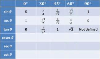 Value of sin, cos, tan, cot at 0, 30, 45, 60, 90 - Trigonometry Table