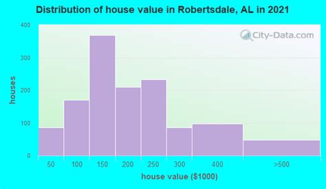 Robertsdale, Alabama (AL 36576) profile: population, maps, real estate ...