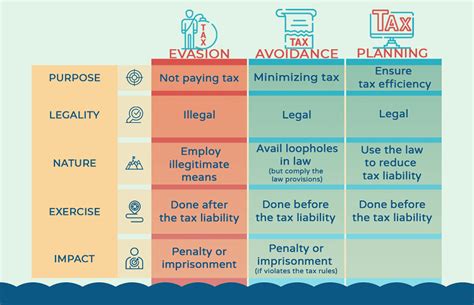 Differences Between Tax Evasion, Tax Avoidance And Tax Planning