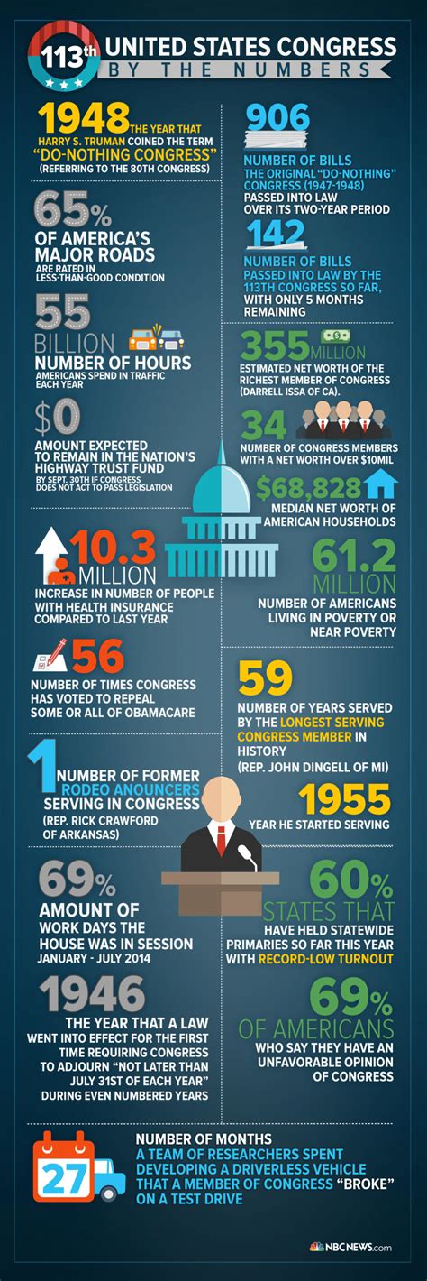 Congress on Track to be Least Productive in Modern History