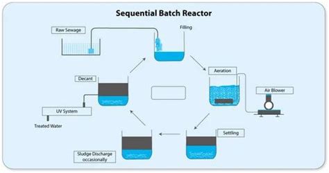 Sequential Batch Reactor at best price in Delhi by Optimus Enviropro ...