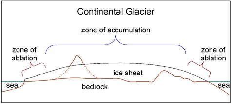 Ice Erosion Diagram