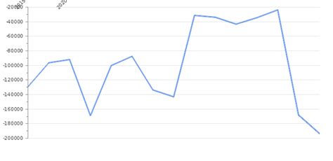 Malawi Trade Balance 2023-2024. Historical Data & Chart | Take-profit.org