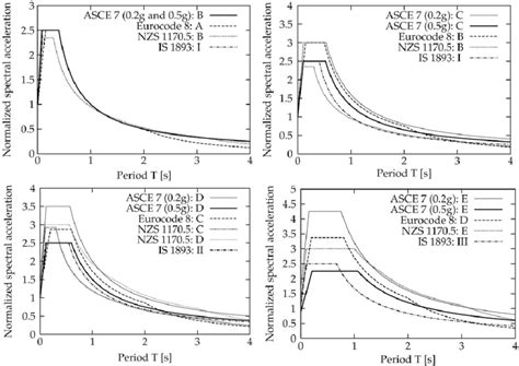 Comparison of normalized response spectra of various seismic design... | Download Scientific Diagram