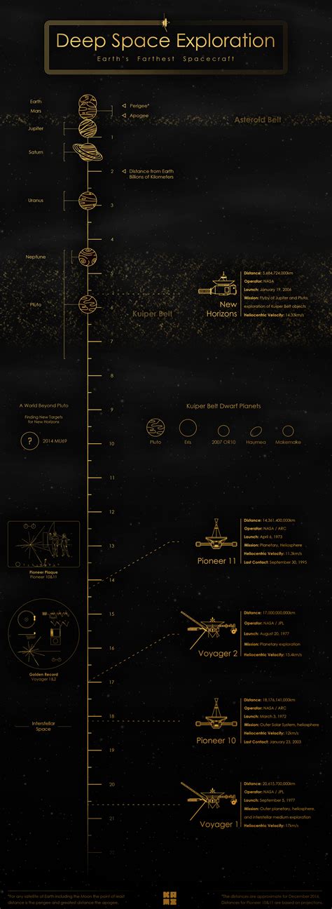 Deep Space Exploration - Infographic by kuroderuta on DeviantArt