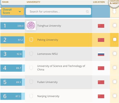 About China University Rankings