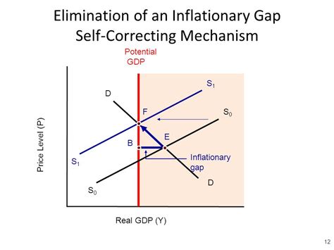 Macro three.2- Inflationary and Recessionary Gaps with Fiscal and ...