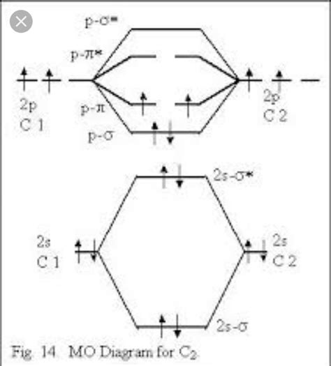 Draw the Molecular orbital diagram of C2 and O2. Also find Bond Order of both molecules.plzz ...