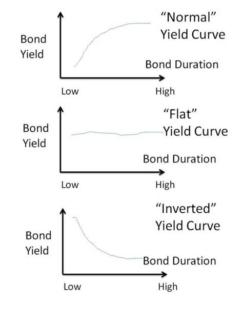 The Bond Yield Curve as an indicator of what's going on with the economy