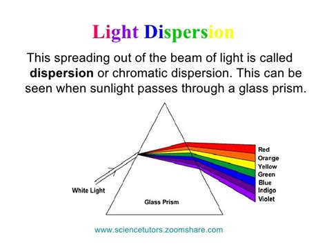 LIGHT DISPERSION SPECTRUM-REFRACTION & REFLECTION