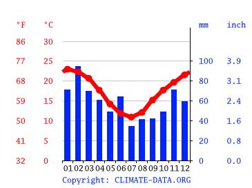 Parramatta climate: Weather Parramatta & temperature by month