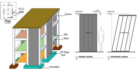 What Is A Shear Wall And its types? | Engineering Discoveries