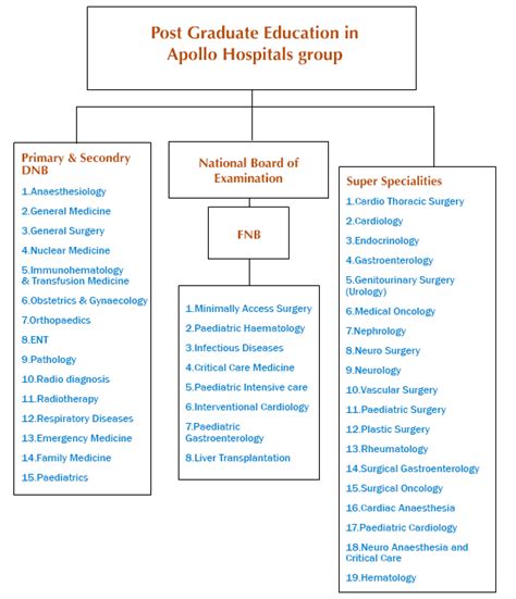 PG Medical Education Programs - Apollo Hospitals - Apollo Hospitals