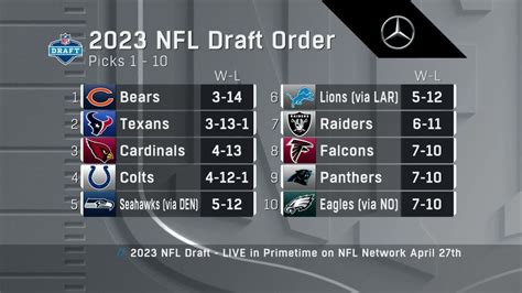 Top 10 Picks Set For 2023 NFL Draft