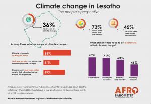 Lesotho climate change country card – Afrobarometer