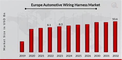 Europe Automotive Wiring Harness Market Size, Research Report 2032