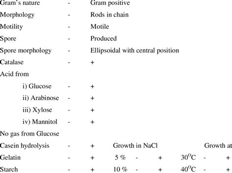 Physiological and biochemical characteristics of Bacillus subtilis ...