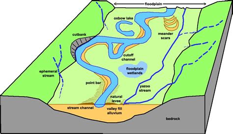 What is the flat portion of a valley floor adjacent to a stream channel called? | Socratic