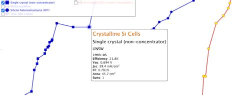 NREL Updates Interactive Chart of Solar Cell Efficiency - SolarQuarter