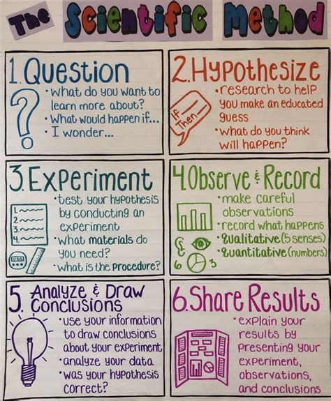 Scientific Method Anchor Chart | 8th grade science projects, 4th grade ...