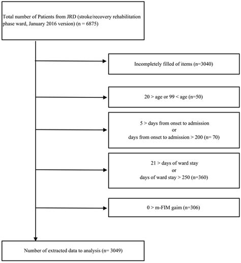 Interaction between Locomotion and Self-Care for Patients with Stroke in Severity Classification ...