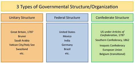 Federalism: Basic Structure of Government | United States Government