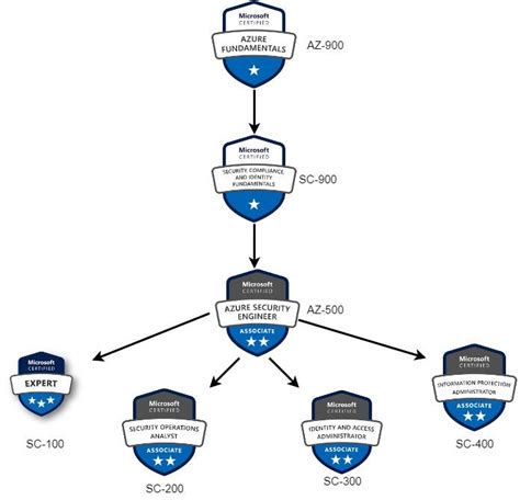 Roadmap to Azure Security Certifications | by exploit_daily | Medium