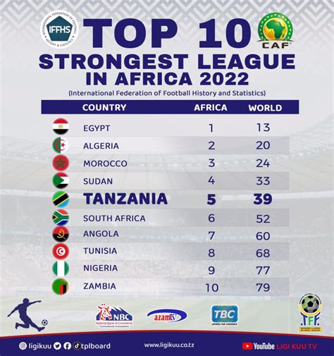 Africa Football Ranking 2024 - Dagmar Robena