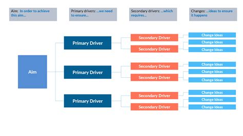 Driver Diagram — Lothian Quality