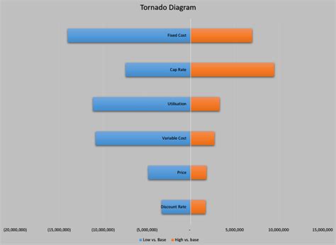 Tornado Diagrams – Edward Bodmer – Project and Corporate Finance