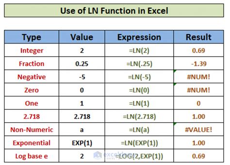 How to Use LN Function in Excel (9 Examples) - ExcelDemy