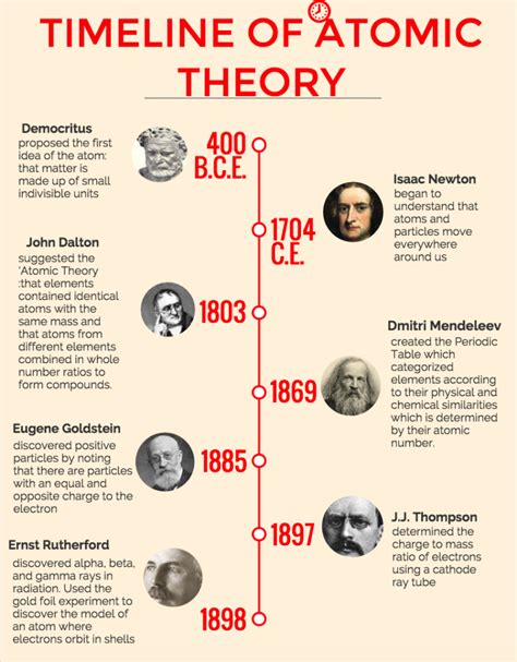 Timeline Of The Atomic Theory