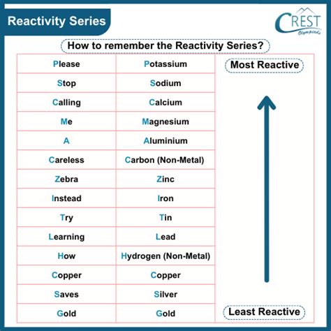 Reactivity Series Reactivity Of Metals Chart Features Uses