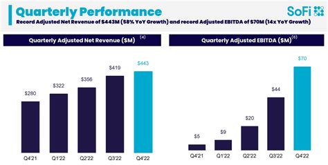 SoFi Q4 2022 Earnings: Strong Recovery Potential (NASDAQ:SOFI ...