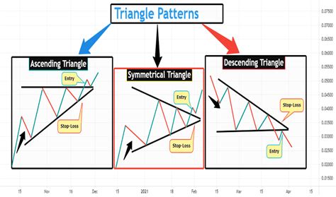 Triangle — Chart Patterns — Education — TradingView