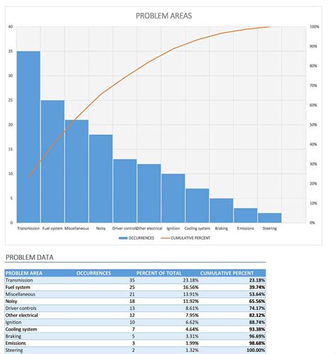 Pareto Chart Template | PDF Template