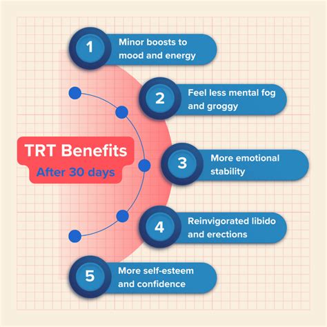 TRT Results From Patients - Timeline of TRT Benefits and Effects