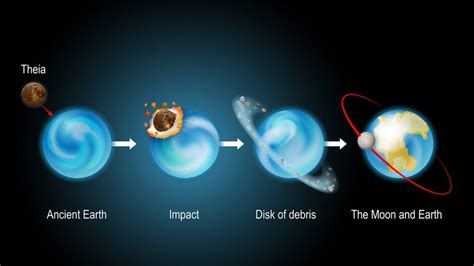 Theia: Scientists think fragments of ancient planet lie in Earth's mantle - BBC Newsround