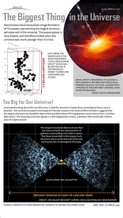 Biggest Structure in the Universe Explained (Infographic) | Universe ...