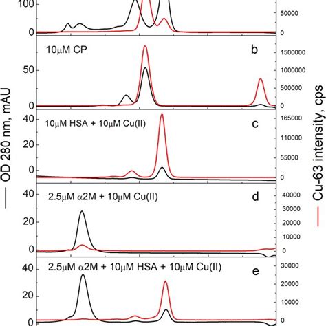 Separation of human serum proteins by SEC. 4 x diluted human serum (a ...