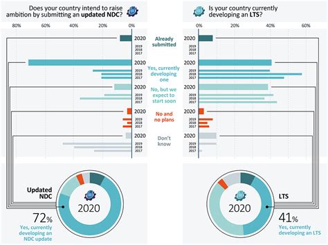 NDC Update Report December 2020 – Come together | NewClimate Institute