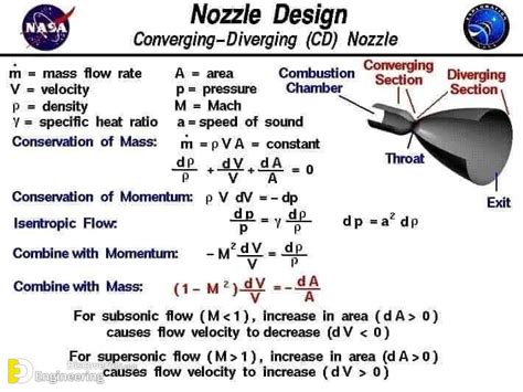 Types Of Rocket, Design And Uses - Engineering Discoveries